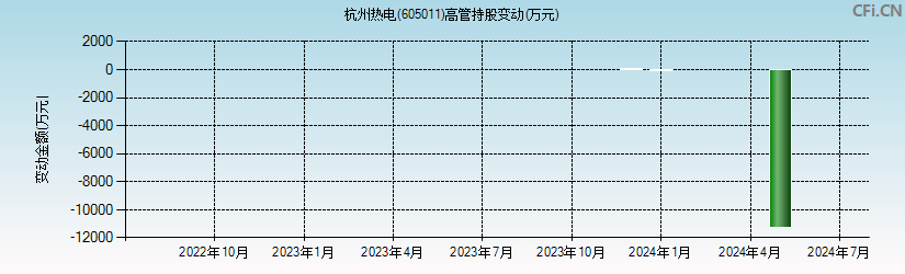 杭州热电(605011)高管持股变动图