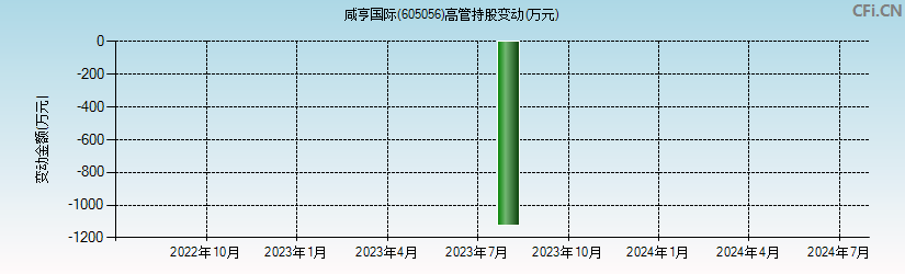 咸亨国际(605056)高管持股变动图
