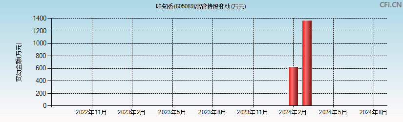 味知香(605089)高管持股变动图