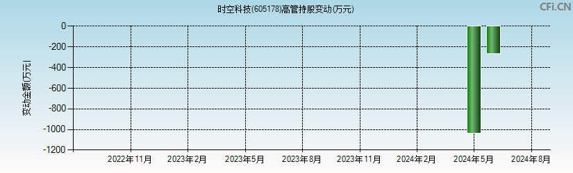 时空科技(605178)高管持股变动图