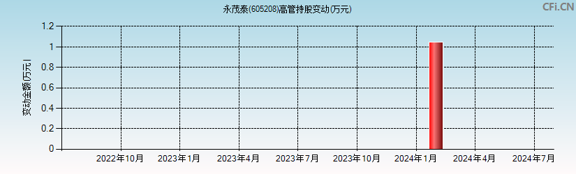 永茂泰(605208)高管持股变动图