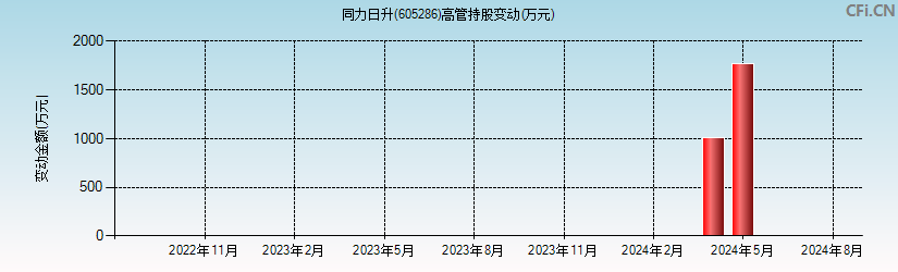 同力日升(605286)高管持股变动图