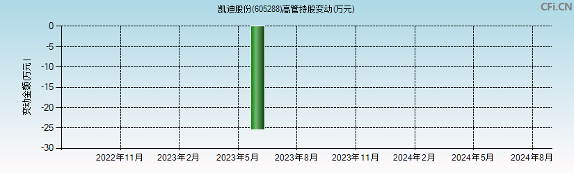 凯迪股份(605288)高管持股变动图