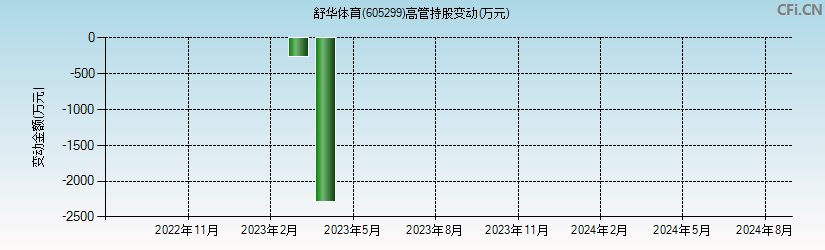 舒华体育(605299)高管持股变动图