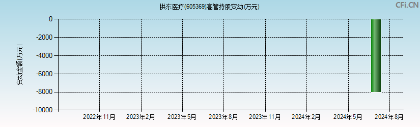 拱东医疗(605369)高管持股变动图