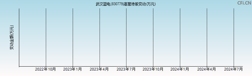 武汉蓝电(830779)高管持股变动图