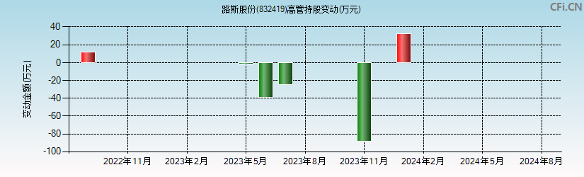 路斯股份(832419)高管持股变动图