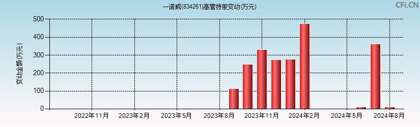 一诺威(834261)高管持股变动图