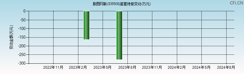 殷图网联(835508)高管持股变动图