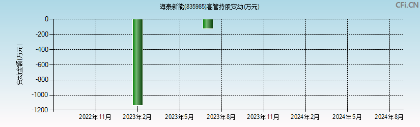 海泰新能(835985)高管持股变动图