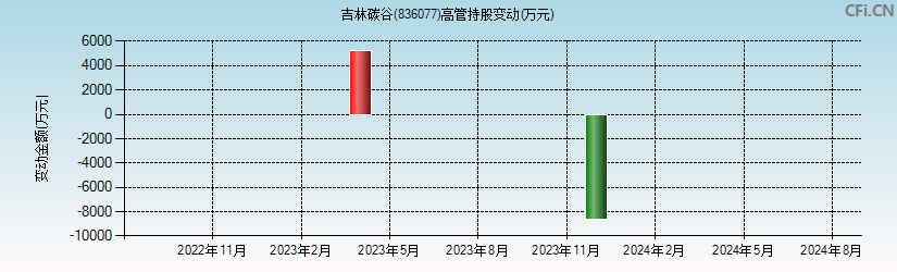 吉林碳谷(836077)高管持股变动图