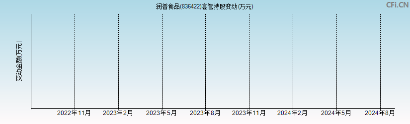 润普食品(836422)高管持股变动图