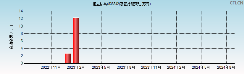 恒立钻具(836942)高管持股变动图