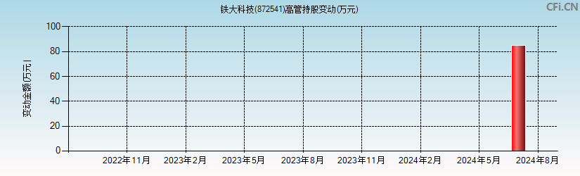 铁大科技(872541)高管持股变动图