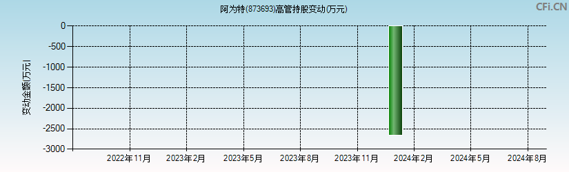 阿为特(873693)高管持股变动图