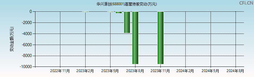 华兴源创(688001)高管持股变动图