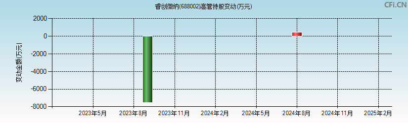 睿创微纳(688002)高管持股变动图