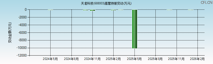 天准科技(688003)高管持股变动图