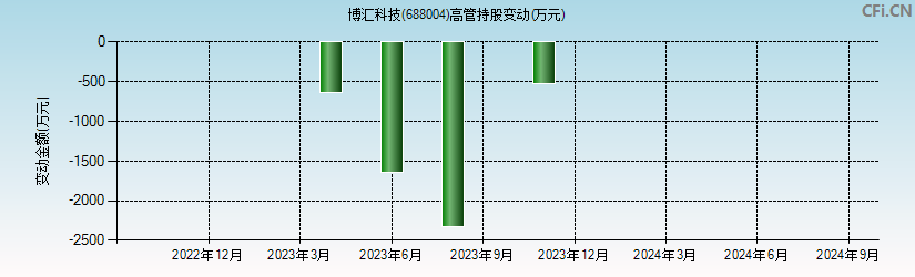 博汇科技(688004)高管持股变动图