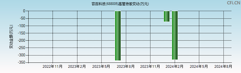 容百科技(688005)高管持股变动图