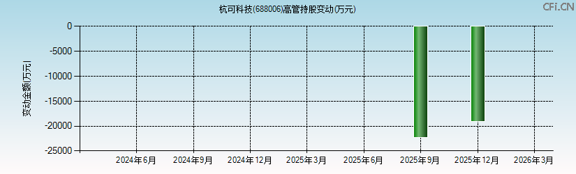 杭可科技(688006)高管持股变动图