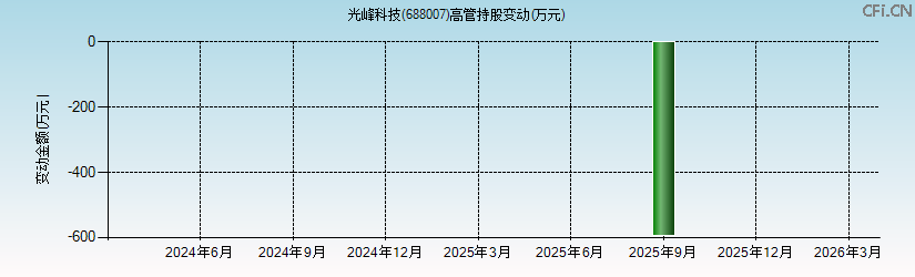 光峰科技(688007)高管持股变动图