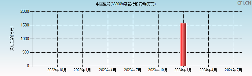 中国通号(688009)高管持股变动图