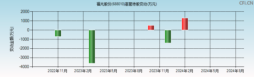 福光股份(688010)高管持股变动图