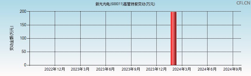 新光光电(688011)高管持股变动图