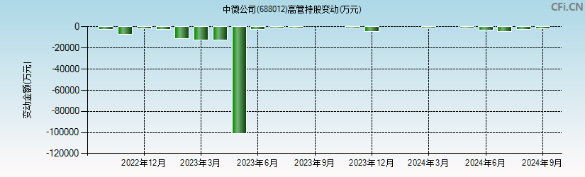 中微公司(688012)高管持股变动图