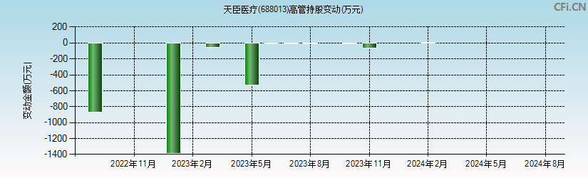 天臣医疗(688013)高管持股变动图