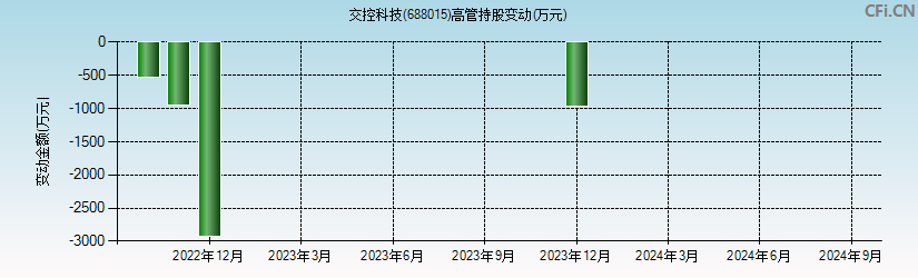 交控科技(688015)高管持股变动图 交控科技(688015)高管持股变动图