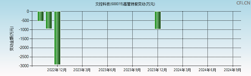 交控科技(688015)高管持股变动图