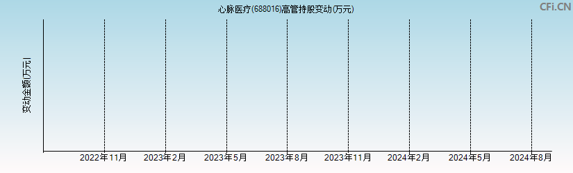 心脉医疗(688016)高管持股变动图 心脉医疗(688016)高管持股变动图