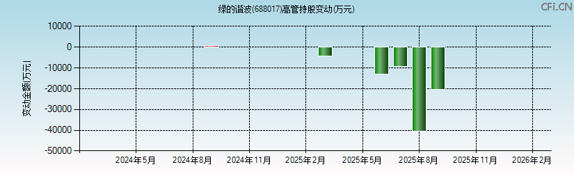 绿的谐波(688017)高管持股变动图