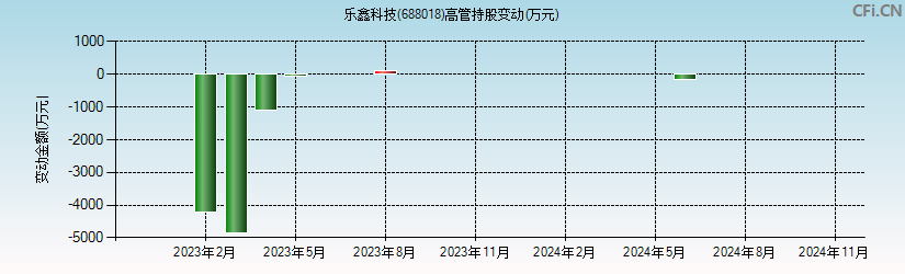 乐鑫科技(688018)高管持股变动图