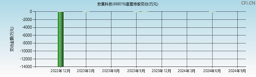 安集科技(688019)高管持股变动图 安集科技(688019)高管持股变动图