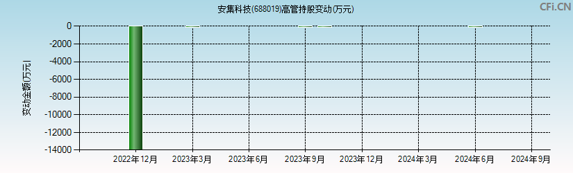 安集科技(688019)高管持股变动图