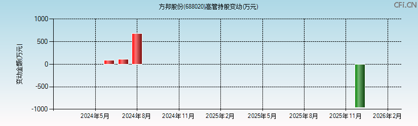 方邦股份(688020)高管持股变动图