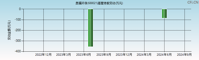 奥福环保(688021)高管持股变动图