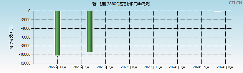 瀚川智能(688022)高管持股变动图