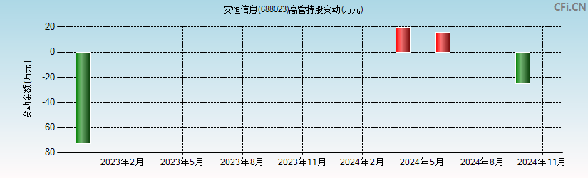 安恒信息(688023)高管持股变动图