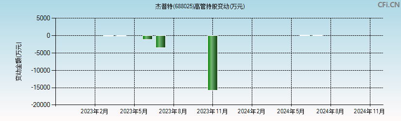 杰普特(688025)高管持股变动图