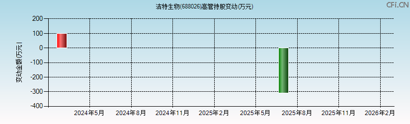 洁特生物(688026)高管持股变动图