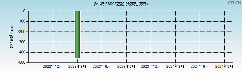 沃尔德(688028)高管持股变动图