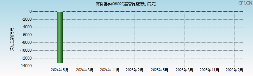 南微医学(688029)高管持股变动图 南微医学(688029)高管持股变动图