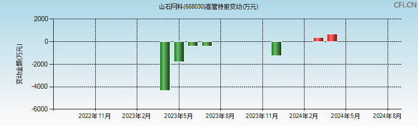 山石网科(688030)高管持股变动图