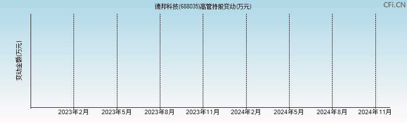 德邦科技(688035)高管持股变动图