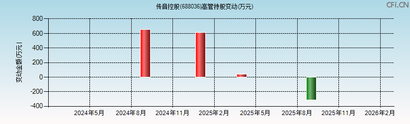 传音控股(688036)高管持股变动图 传音控股(688036)高管持股变动图