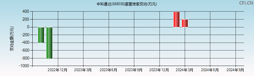 中科通达(688038)高管持股变动图